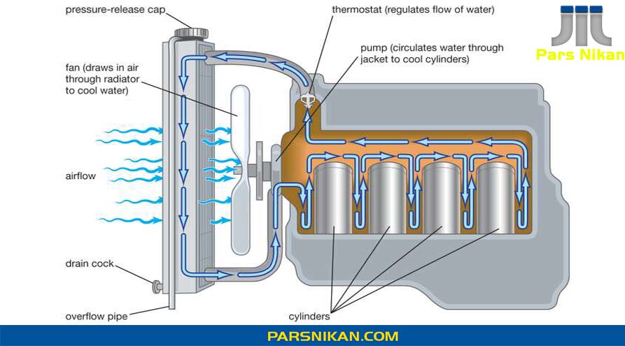 عکس سیستم خنک کاری خودرو